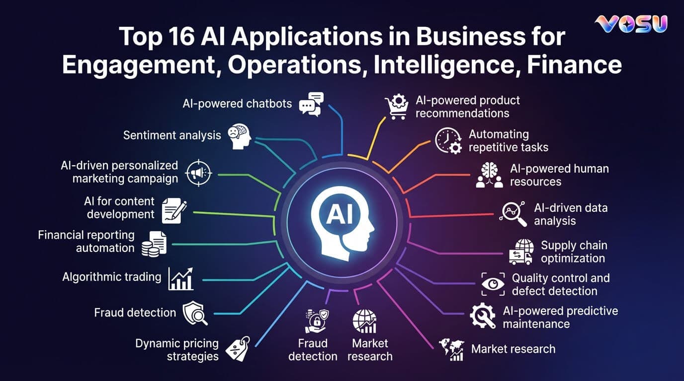 Top 16 AI Applications in Business for Engagement, Operations, Intelligence, Finance