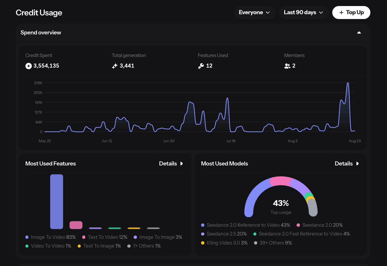 Credit & Usage Tracking