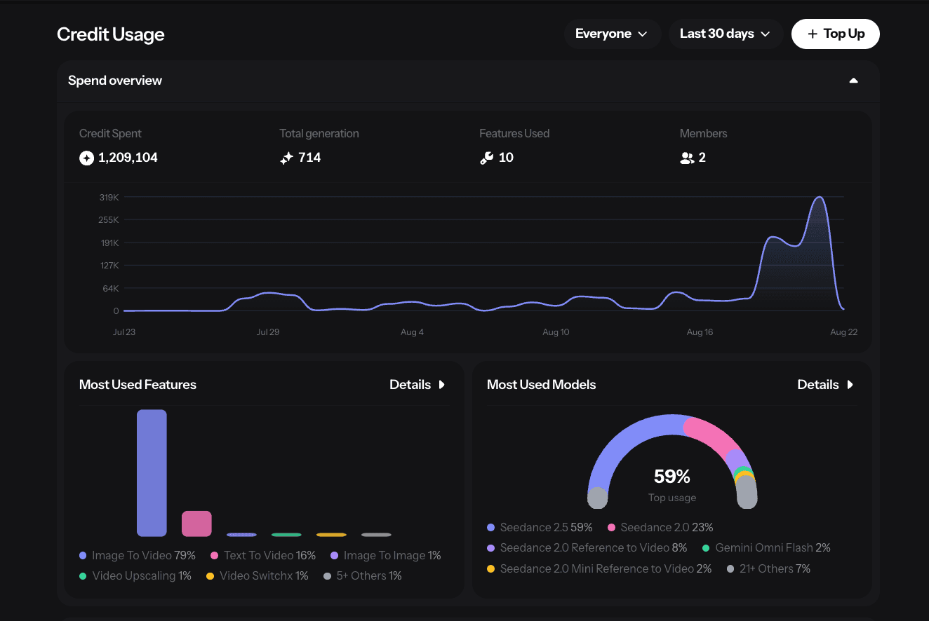 Credit & Usage Tracking