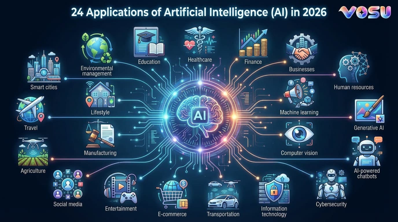24 Applications of Artificial Intelligence (AI) in 2026
